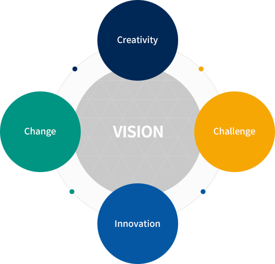 creativity 창의, challenge 도전, innovation 혁신, change 변화