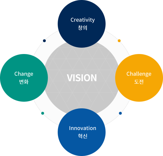 creativity 창의, challenge 도전, innovation 혁신, change 변화